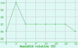 Courbe de l'humidit relative pour Ashotsk