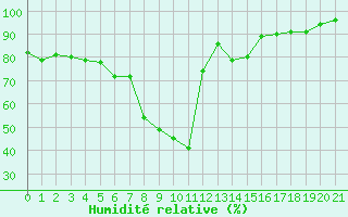 Courbe de l'humidit relative pour Warth