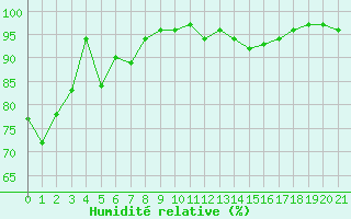 Courbe de l'humidit relative pour Alpe-d'Huez (38)