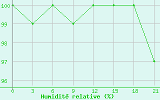 Courbe de l'humidit relative pour Pjalica