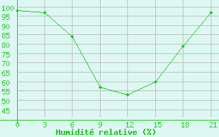 Courbe de l'humidit relative pour Ashotsk