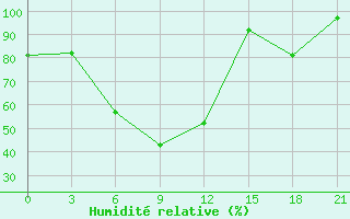 Courbe de l'humidit relative pour Bobruysr