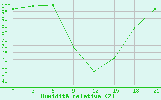 Courbe de l'humidit relative pour Tripolis Airport