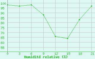 Courbe de l'humidit relative pour Kologriv