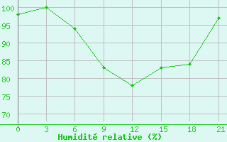 Courbe de l'humidit relative pour Valaam Island