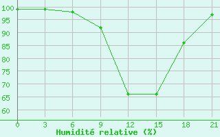 Courbe de l'humidit relative pour Velizh