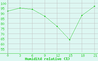 Courbe de l'humidit relative pour Novgorod