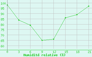 Courbe de l'humidit relative pour Vinnicy