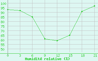 Courbe de l'humidit relative pour Kondopoga