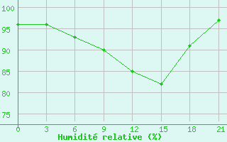 Courbe de l'humidit relative pour Lodejnoe Pole