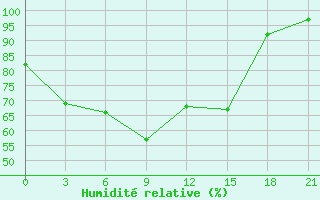 Courbe de l'humidit relative pour Vorkuta