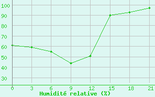 Courbe de l'humidit relative pour Kargopol