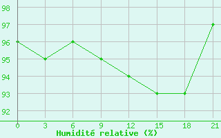 Courbe de l'humidit relative pour Konosha