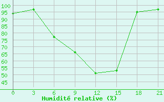 Courbe de l'humidit relative pour Kalevala