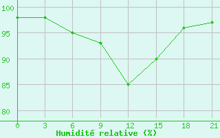 Courbe de l'humidit relative pour Ohony