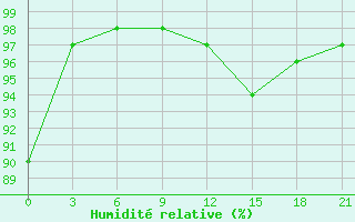 Courbe de l'humidit relative pour Vjaz'Ma