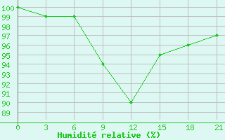 Courbe de l'humidit relative pour Kologriv