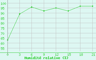 Courbe de l'humidit relative pour Liubashivka