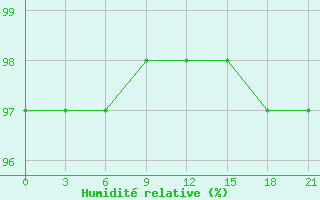 Courbe de l'humidit relative pour Ashotsk