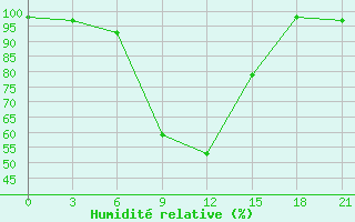 Courbe de l'humidit relative pour Ashotsk