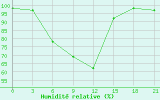 Courbe de l'humidit relative pour Ashotsk