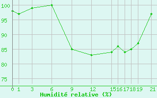 Courbe de l'humidit relative pour Plymouth (UK)