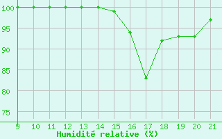 Courbe de l'humidit relative pour Mieussy (74)