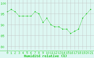 Courbe de l'humidit relative pour Weybourne