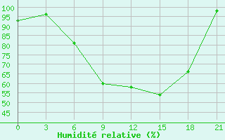 Courbe de l'humidit relative pour Cuprija