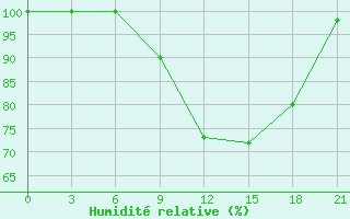 Courbe de l'humidit relative pour San Sebastian / Igueldo