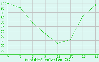 Courbe de l'humidit relative pour Lovozero