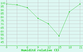 Courbe de l'humidit relative pour Ashotsk