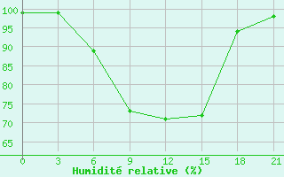 Courbe de l'humidit relative pour Vinnicy