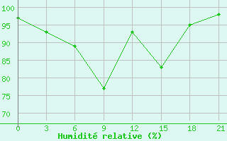 Courbe de l'humidit relative pour Lyntupy