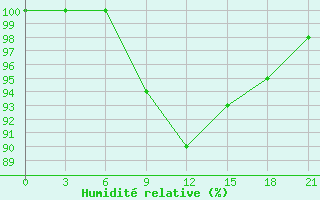 Courbe de l'humidit relative pour Kreml