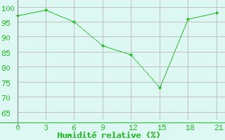 Courbe de l'humidit relative pour Rabocheostrovsk Kem-Port
