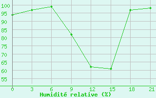 Courbe de l'humidit relative pour Chernihiv
