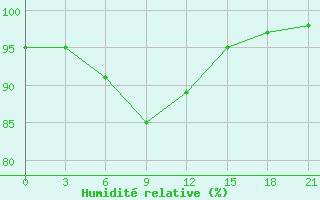 Courbe de l'humidit relative pour Vinnicy