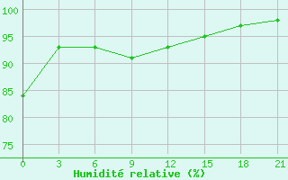 Courbe de l'humidit relative pour Rujiena