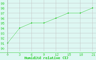 Courbe de l'humidit relative pour Suojarvi