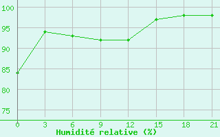 Courbe de l'humidit relative pour Pinega