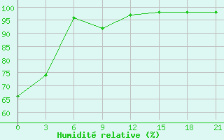 Courbe de l'humidit relative pour Novaja Ladoga