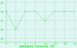 Courbe de l'humidit relative pour Berezino