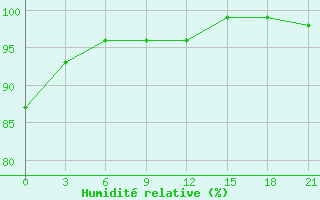 Courbe de l'humidit relative pour Mar'Ina Gorka