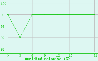 Courbe de l'humidit relative pour Ukmerge