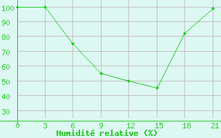 Courbe de l'humidit relative pour Holm