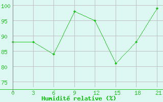 Courbe de l'humidit relative pour Daugavpils