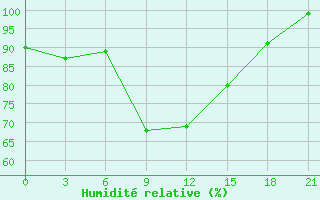 Courbe de l'humidit relative pour Krasnaya Polyana