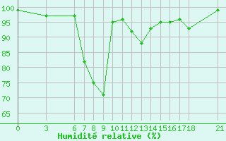 Courbe de l'humidit relative pour Mostar