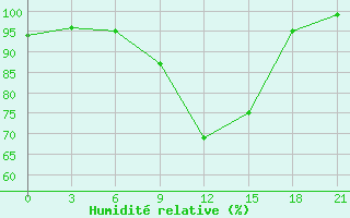 Courbe de l'humidit relative pour Petrokrepost